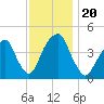 Harlem tide chart for Wednesday, November 20, 2024