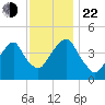 Harlem tide chart for Friday, November 22, 2024