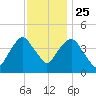 Harlem tide chart for Monday, November 25, 2024