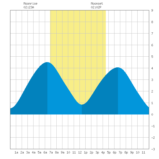 Harlem tide chart for Tuesday, November 26, 2024