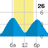 Harlem tide chart for Tuesday, November 26, 2024