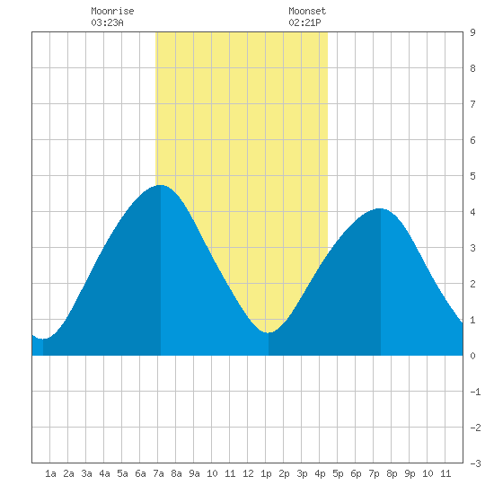 Harlem tide chart for Wednesday, November 27, 2024