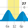 Harlem tide chart for Wednesday, November 27, 2024
