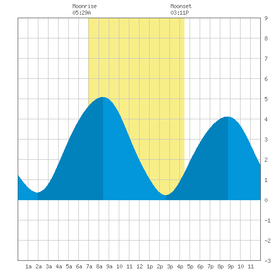 Harlem tide chart for Friday, November 29, 2024