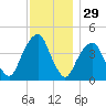 Harlem tide chart for Friday, November 29, 2024
