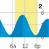 Harlem tide chart for Saturday, November 2, 2024