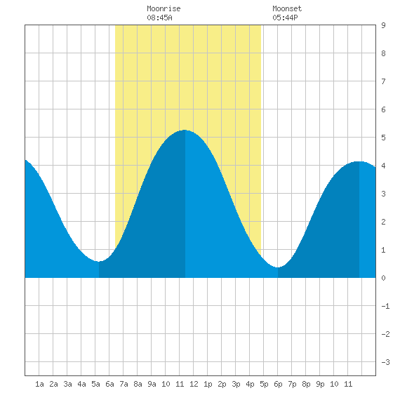 Harlem tide chart for Sunday, November 3, 2024