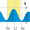Harlem tide chart for Sunday, November 3, 2024