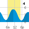 Harlem tide chart for Monday, November 4, 2024