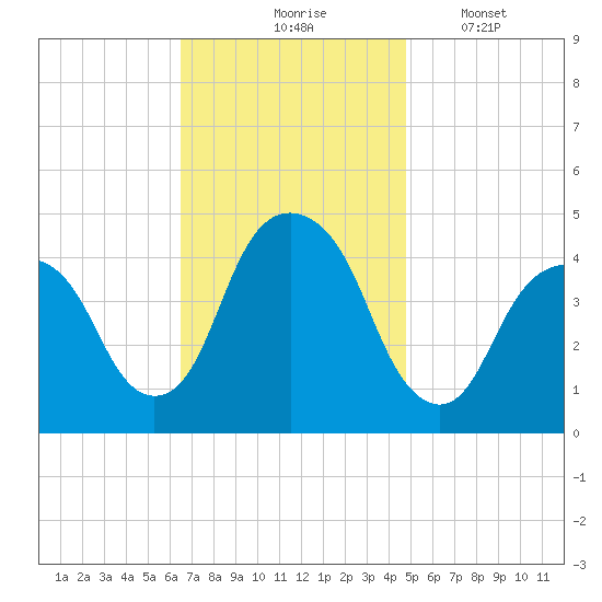 Harlem tide chart for Tuesday, November 5, 2024