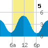 Harlem tide chart for Tuesday, November 5, 2024