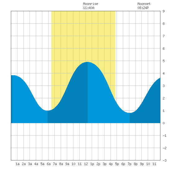 Harlem tide chart for Wednesday, November 6, 2024