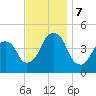 Harlem tide chart for Thursday, November 7, 2024