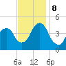 Harlem tide chart for Friday, November 8, 2024