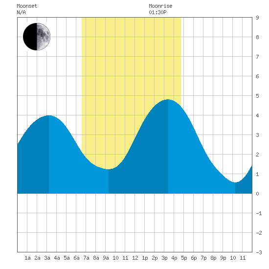 Harlem tide chart for Saturday, November 9, 2024