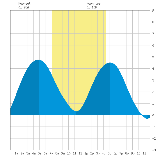 Harlem tide chart for Tuesday, December 10, 2024