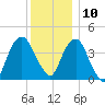 Harlem tide chart for Tuesday, December 10, 2024