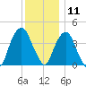 Harlem tide chart for Wednesday, December 11, 2024