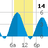 Harlem tide chart for Saturday, December 14, 2024