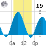 Harlem tide chart for Sunday, December 15, 2024