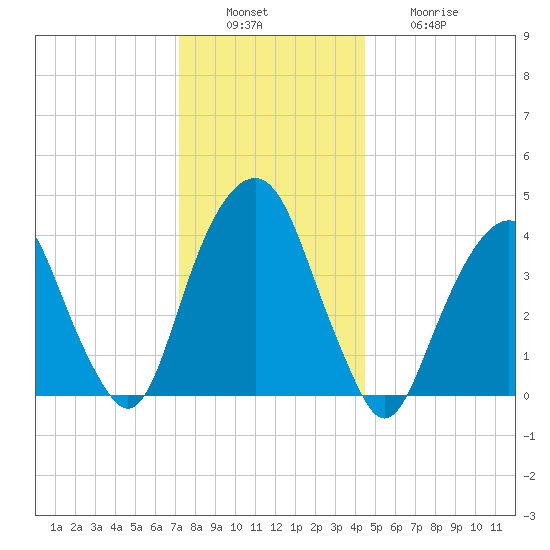 Harlem tide chart for Tuesday, December 17, 2024