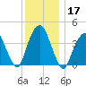 Harlem tide chart for Tuesday, December 17, 2024