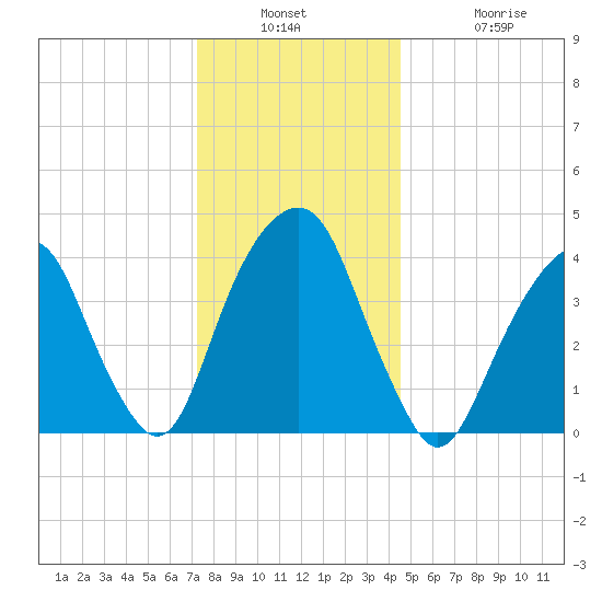 Harlem tide chart for Wednesday, December 18, 2024