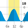 Harlem tide chart for Wednesday, December 18, 2024