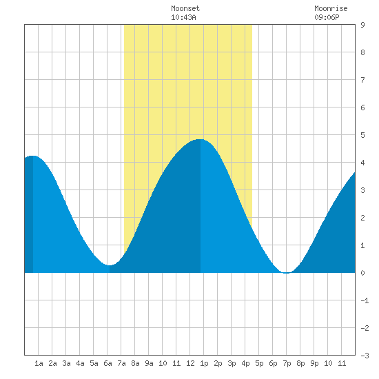 Harlem tide chart for Thursday, December 19, 2024