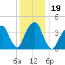 Harlem tide chart for Thursday, December 19, 2024