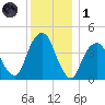 Harlem tide chart for Sunday, December 1, 2024