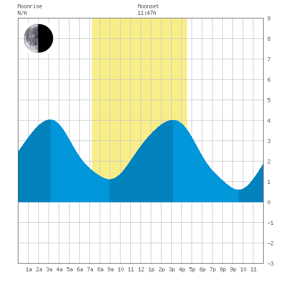 Harlem tide chart for Sunday, December 22, 2024