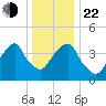 Harlem tide chart for Sunday, December 22, 2024