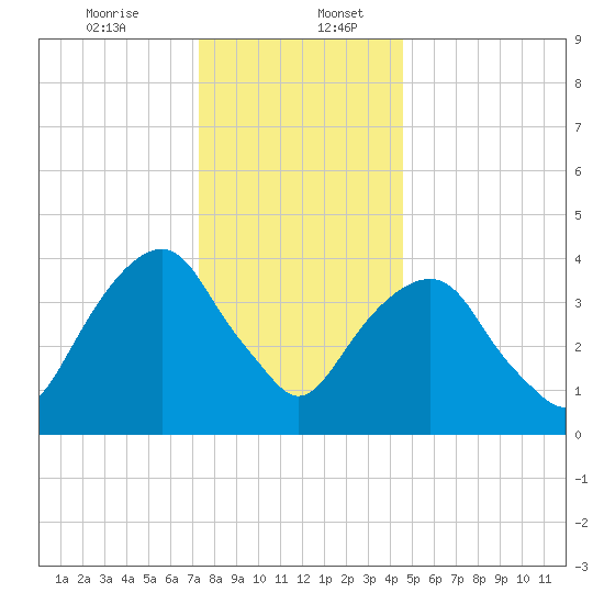 Harlem tide chart for Wednesday, December 25, 2024