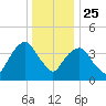 Harlem tide chart for Wednesday, December 25, 2024