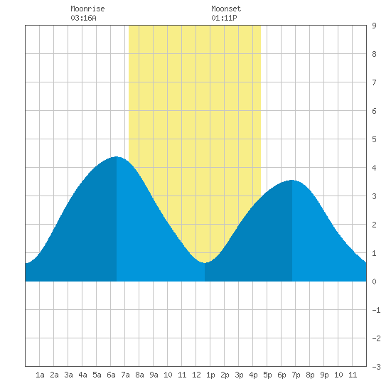 Harlem tide chart for Thursday, December 26, 2024