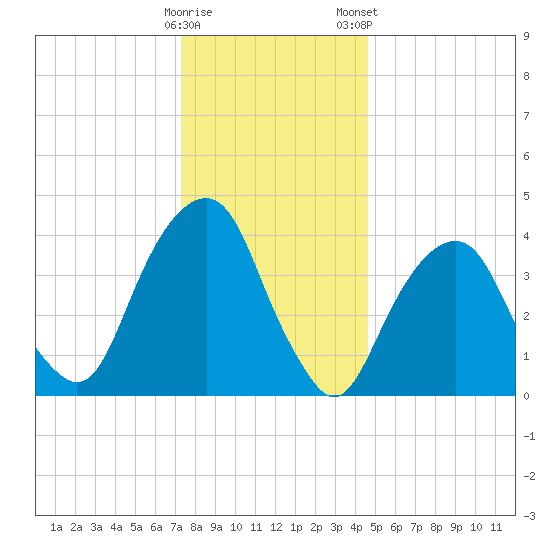 Harlem tide chart for Sunday, December 29, 2024