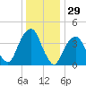 Harlem tide chart for Sunday, December 29, 2024