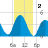 Harlem tide chart for Monday, December 2, 2024