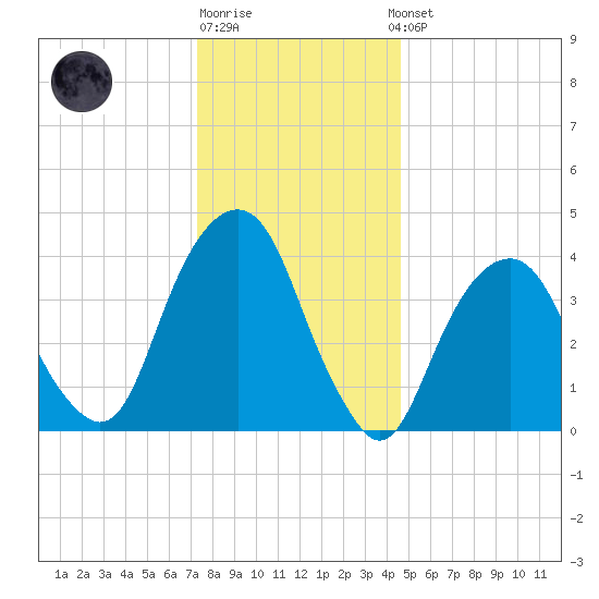 Harlem tide chart for Monday, December 30, 2024