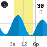 Harlem tide chart for Monday, December 30, 2024