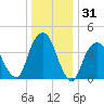 Harlem tide chart for Tuesday, December 31, 2024