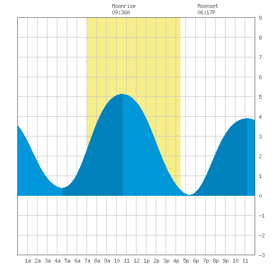 Harlem tide chart for Tuesday, December 3, 2024