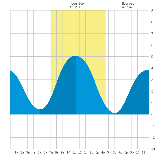 Harlem tide chart for Wednesday, December 4, 2024