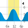 Harlem tide chart for Wednesday, December 4, 2024