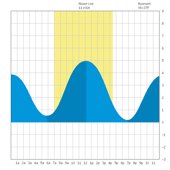 Harlem tide chart for Thursday, December 5, 2024