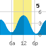Harlem tide chart for Thursday, December 5, 2024