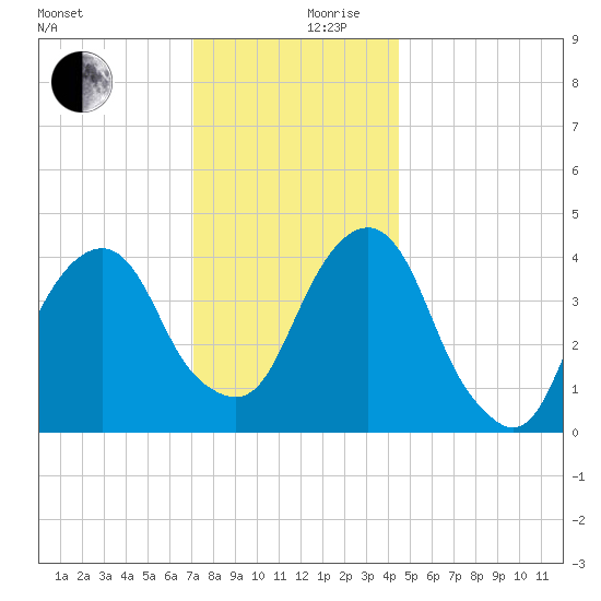 Harlem tide chart for Sunday, December 8, 2024