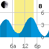 Harlem tide chart for Sunday, December 8, 2024