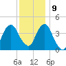 Harlem tide chart for Monday, December 9, 2024